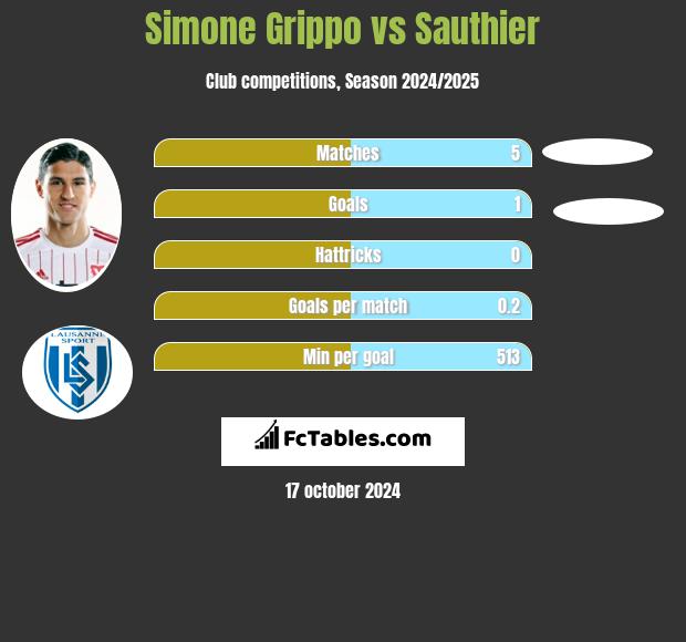 Simone Grippo vs Sauthier h2h player stats