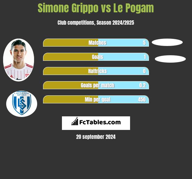 Simone Grippo vs Le Pogam h2h player stats