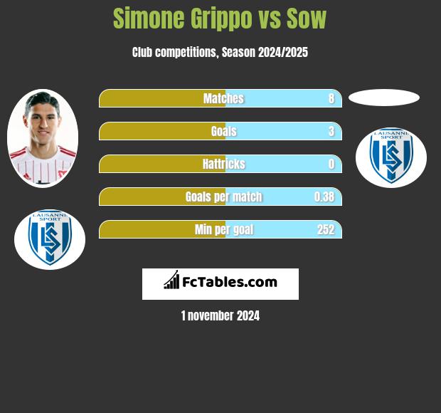 Simone Grippo vs Sow h2h player stats