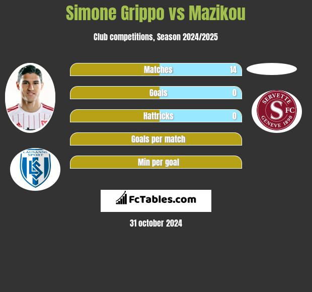 Simone Grippo vs Mazikou h2h player stats