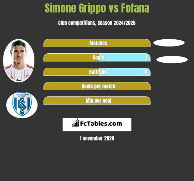 Simone Grippo vs Fofana h2h player stats