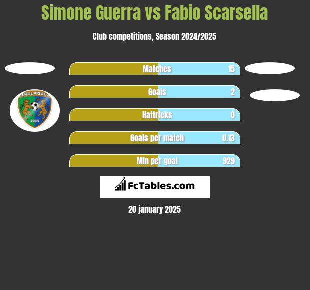 Simone Guerra vs Fabio Scarsella h2h player stats