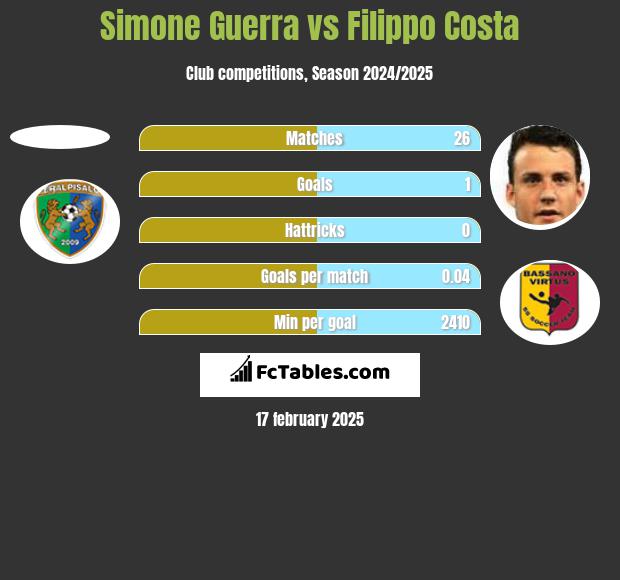 Simone Guerra vs Filippo Costa h2h player stats