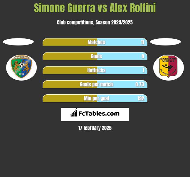 Simone Guerra vs Alex Rolfini h2h player stats