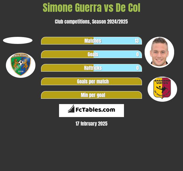 Simone Guerra vs De Col h2h player stats