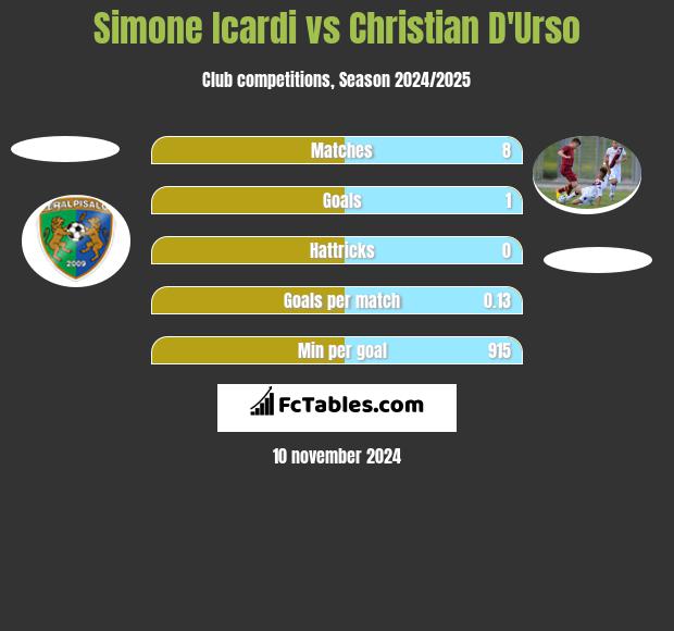 Simone Icardi vs Christian D'Urso h2h player stats