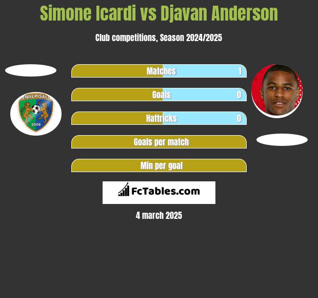 Simone Icardi vs Djavan Anderson h2h player stats