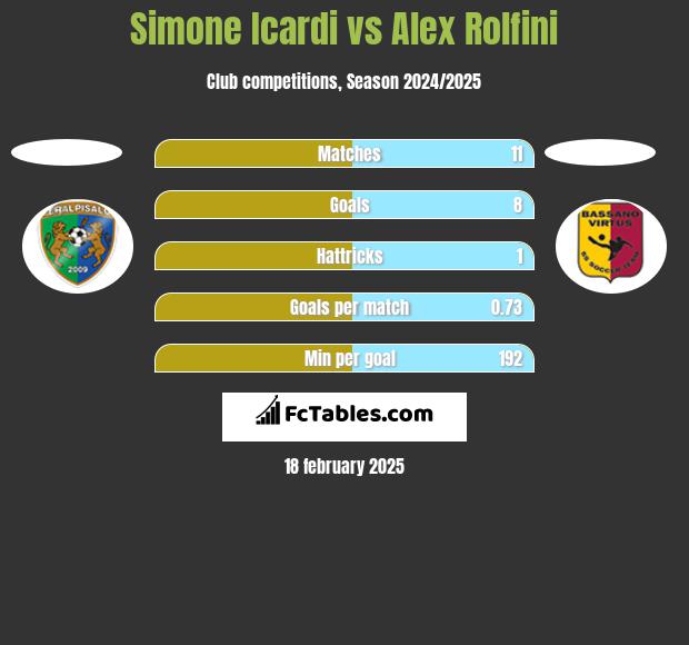 Simone Icardi vs Alex Rolfini h2h player stats