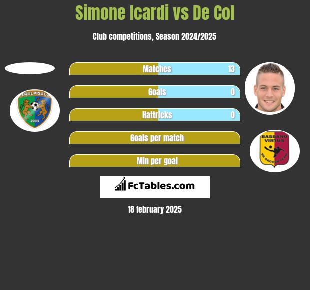 Simone Icardi vs De Col h2h player stats