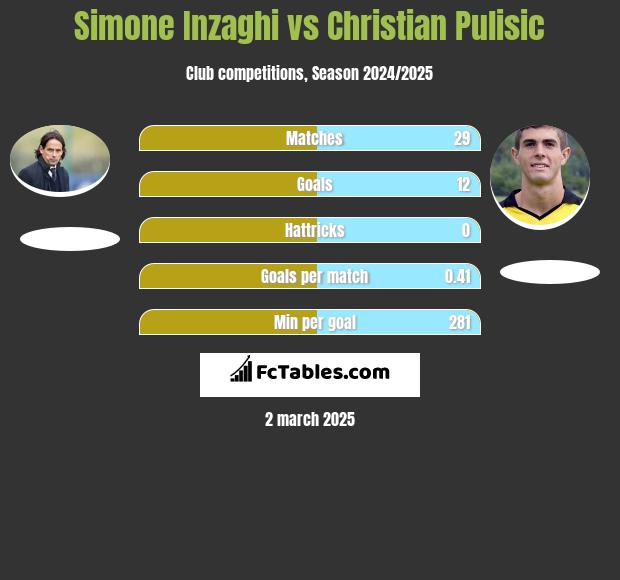 Simone Inzaghi vs Christian Pulisic h2h player stats