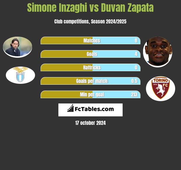 Simone Inzaghi vs Duvan Zapata h2h player stats