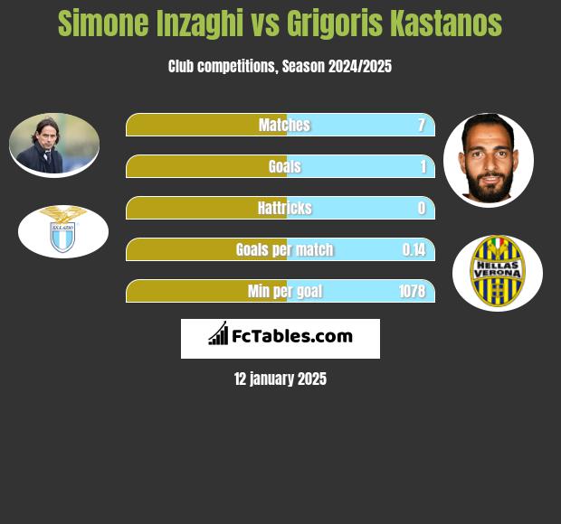 Simone Inzaghi vs Grigoris Kastanos h2h player stats