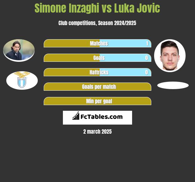 Simone Inzaghi vs Luka Jovic h2h player stats