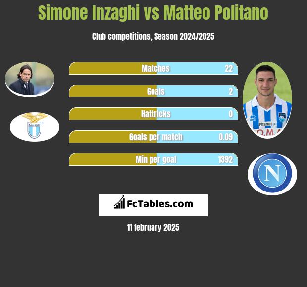 Simone Inzaghi vs Matteo Politano h2h player stats