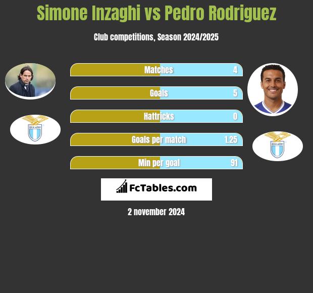 Simone Inzaghi vs Pedro Rodriguez h2h player stats