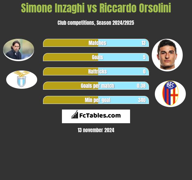 Simone Inzaghi vs Riccardo Orsolini h2h player stats