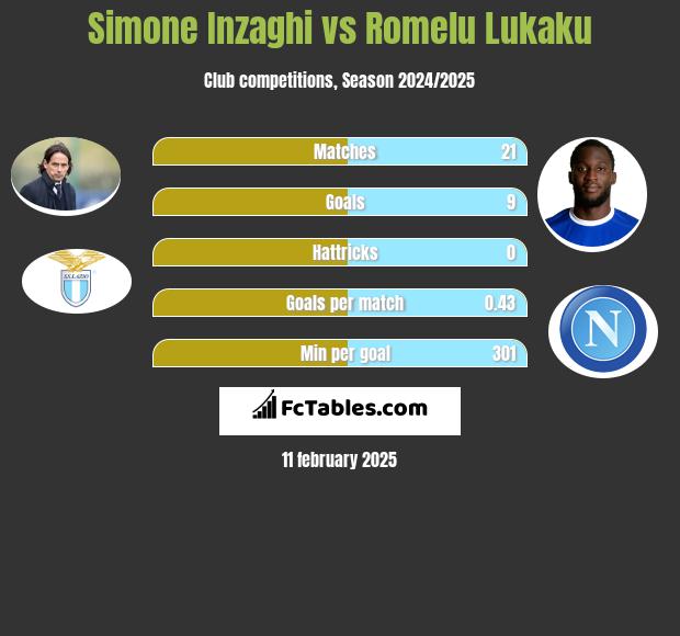 Simone Inzaghi vs Romelu Lukaku h2h player stats