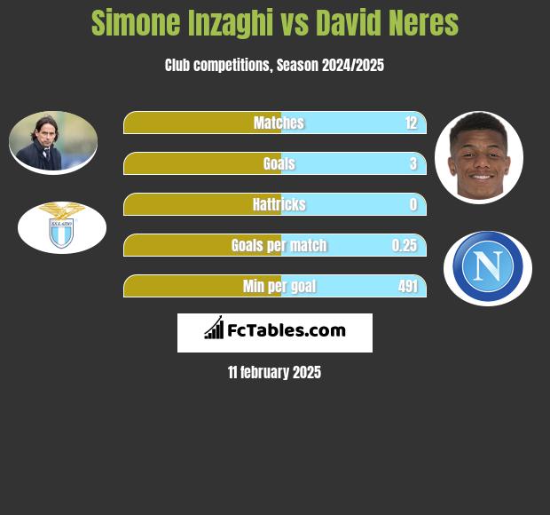 Simone Inzaghi vs David Neres h2h player stats