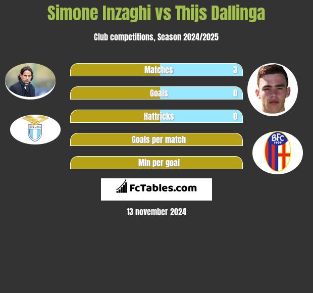 Simone Inzaghi vs Thijs Dallinga h2h player stats