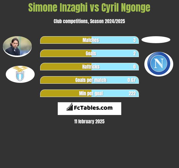 Simone Inzaghi vs Cyril Ngonge h2h player stats