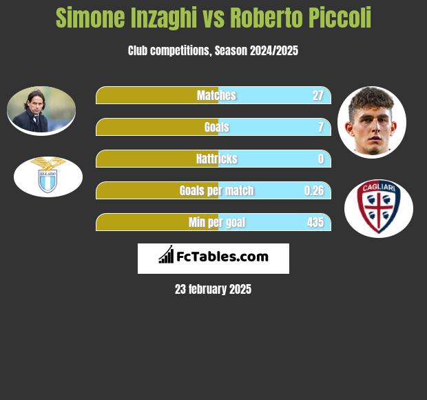 Simone Inzaghi vs Roberto Piccoli h2h player stats