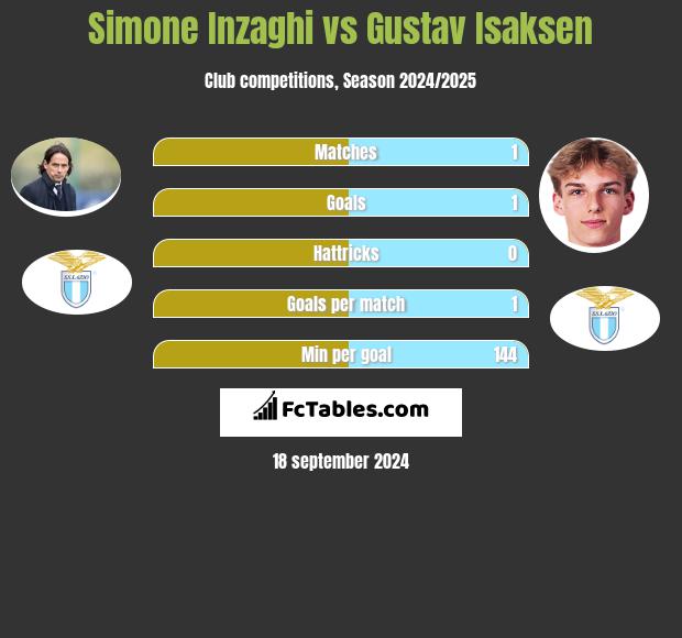 Simone Inzaghi vs Gustav Isaksen h2h player stats