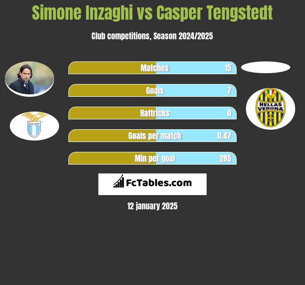 Simone Inzaghi vs Casper Tengstedt h2h player stats