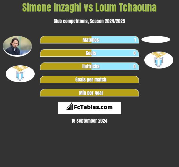 Simone Inzaghi vs Loum Tchaouna h2h player stats