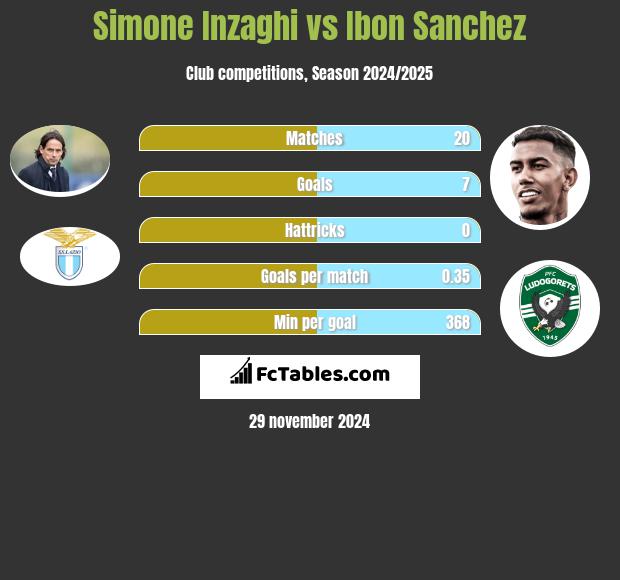 Simone Inzaghi vs Ibon Sanchez h2h player stats