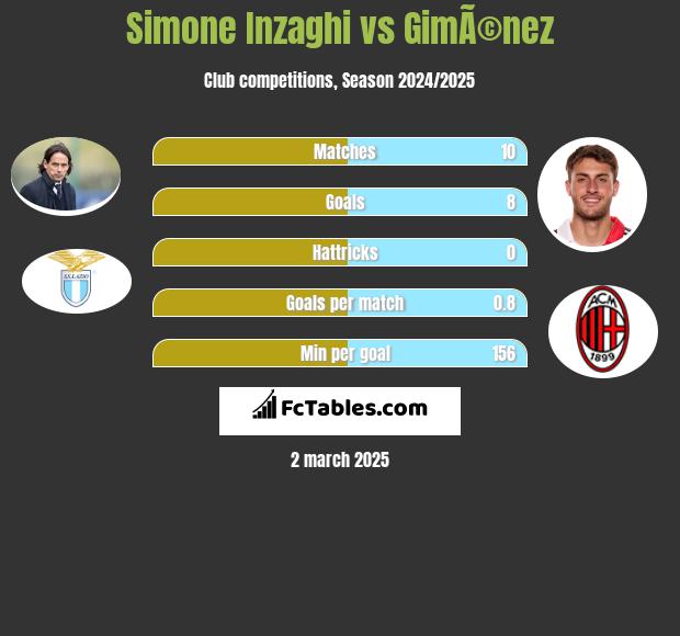 Simone Inzaghi vs GimÃ©nez h2h player stats