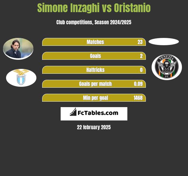 Simone Inzaghi vs Oristanio h2h player stats