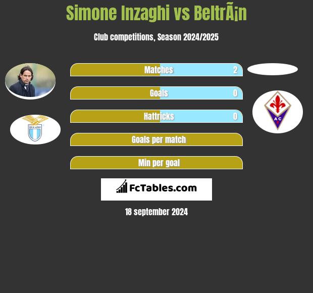 Simone Inzaghi vs BeltrÃ¡n h2h player stats