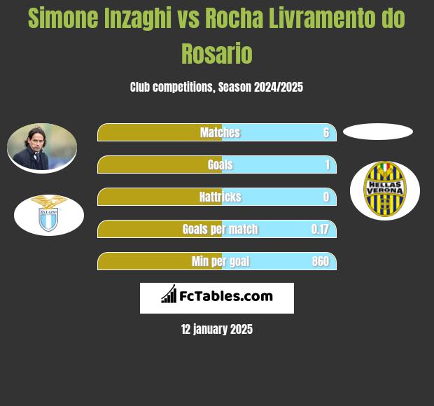 Simone Inzaghi vs Rocha Livramento do Rosario h2h player stats