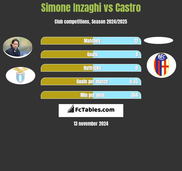 Simone Inzaghi vs Castro h2h player stats