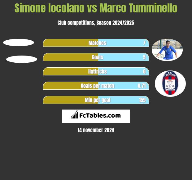 Simone Iocolano vs Marco Tumminello h2h player stats