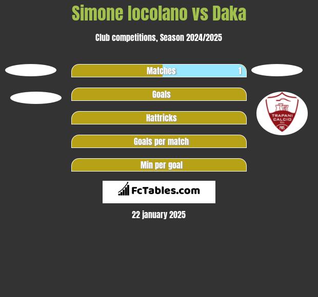 Simone Iocolano vs Daka h2h player stats