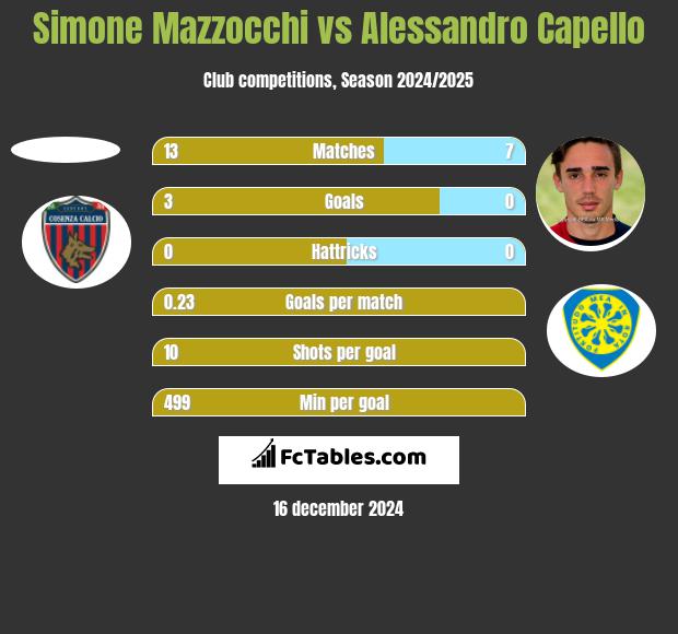 Simone Mazzocchi vs Alessandro Capello h2h player stats