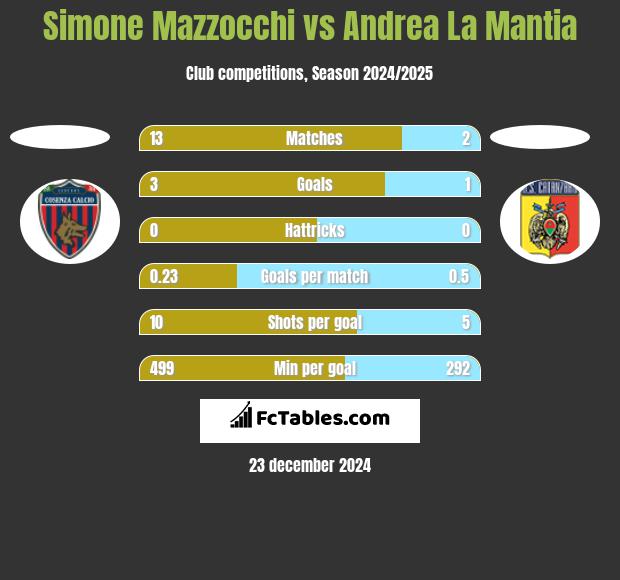 Simone Mazzocchi vs Andrea La Mantia h2h player stats