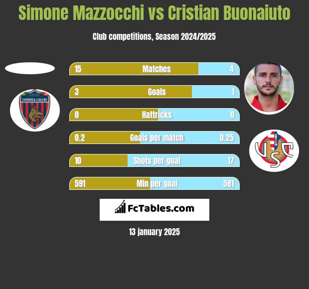 Simone Mazzocchi vs Cristian Buonaiuto h2h player stats