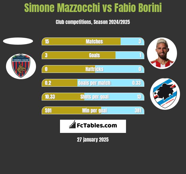 Simone Mazzocchi vs Fabio Borini h2h player stats