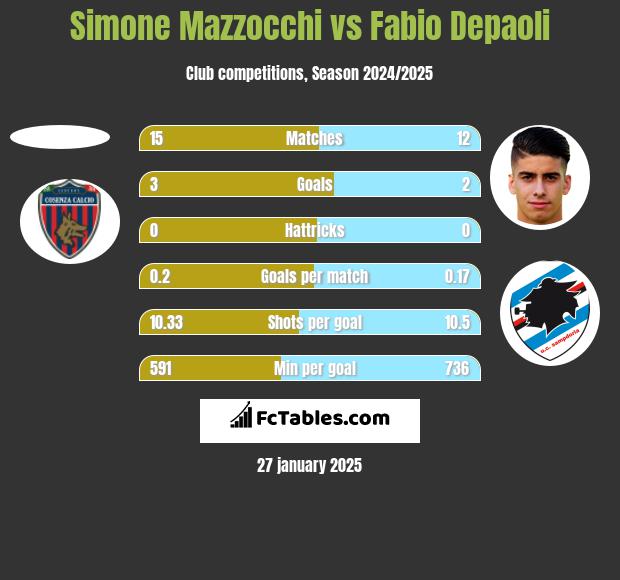 Simone Mazzocchi vs Fabio Depaoli h2h player stats