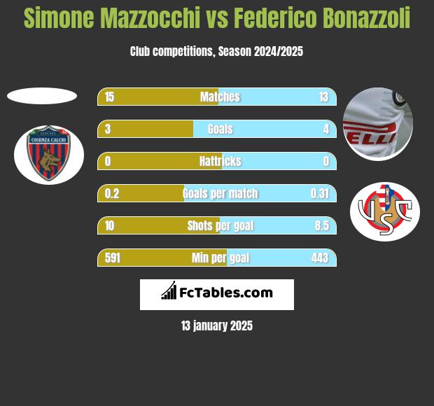 Simone Mazzocchi vs Federico Bonazzoli h2h player stats