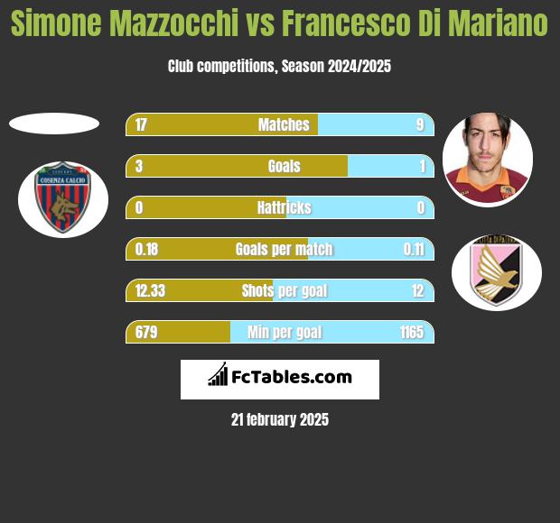 Simone Mazzocchi vs Francesco Di Mariano h2h player stats