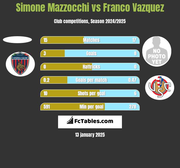 Simone Mazzocchi vs Franco Vazquez h2h player stats