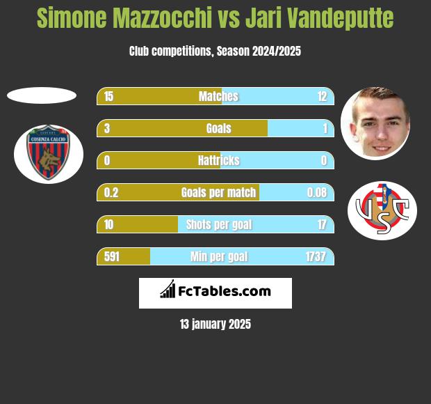 Simone Mazzocchi vs Jari Vandeputte h2h player stats