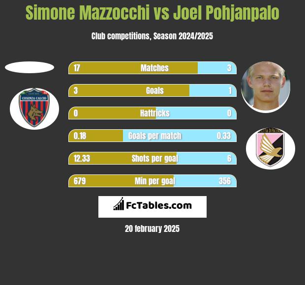 Simone Mazzocchi vs Joel Pohjanpalo h2h player stats