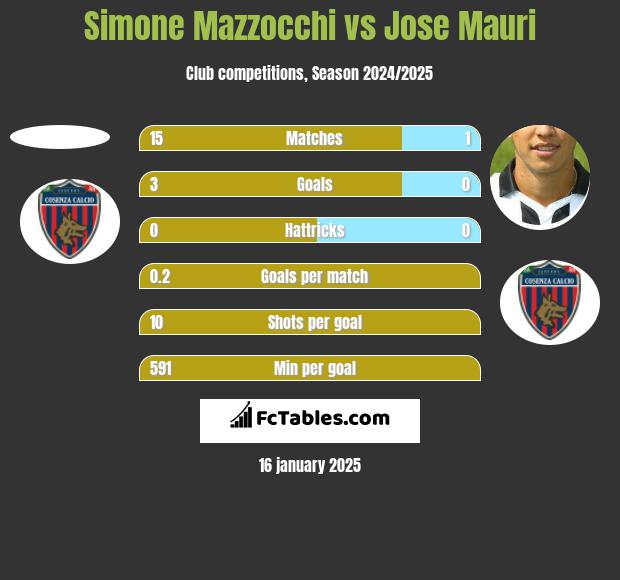 Simone Mazzocchi vs Jose Mauri h2h player stats