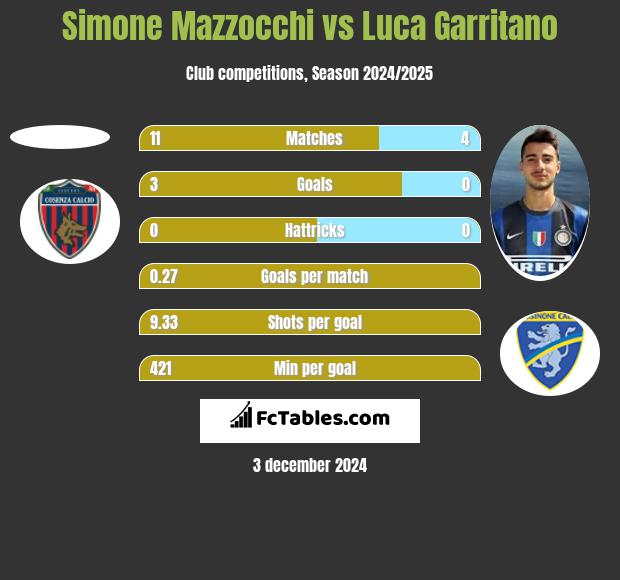 Simone Mazzocchi vs Luca Garritano h2h player stats