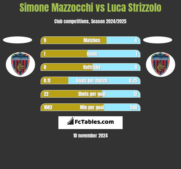 Simone Mazzocchi vs Luca Strizzolo h2h player stats