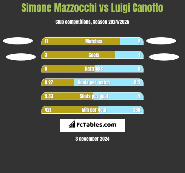 Simone Mazzocchi vs Luigi Canotto h2h player stats